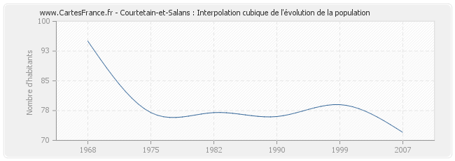 Courtetain-et-Salans : Interpolation cubique de l'évolution de la population