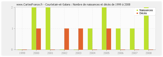Courtetain-et-Salans : Nombre de naissances et décès de 1999 à 2008