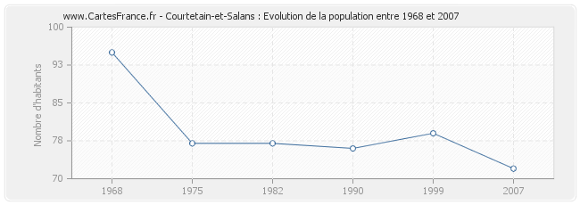 Population Courtetain-et-Salans