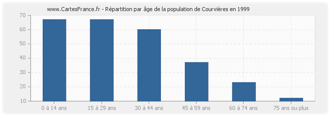 Répartition par âge de la population de Courvières en 1999
