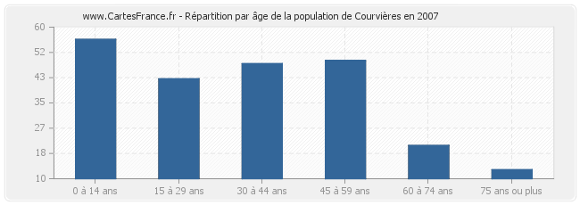 Répartition par âge de la population de Courvières en 2007