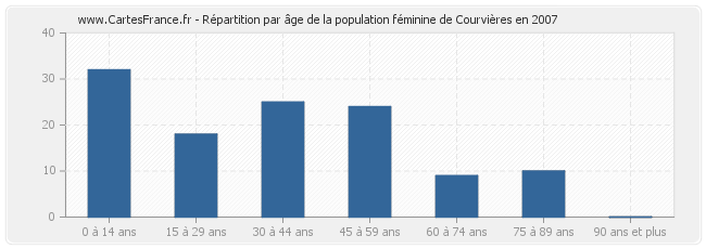 Répartition par âge de la population féminine de Courvières en 2007
