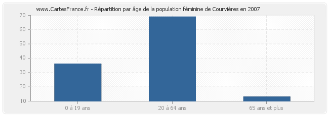 Répartition par âge de la population féminine de Courvières en 2007