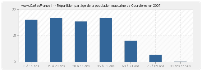 Répartition par âge de la population masculine de Courvières en 2007