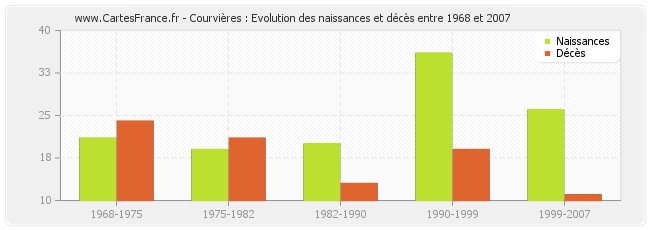 Courvières : Evolution des naissances et décès entre 1968 et 2007