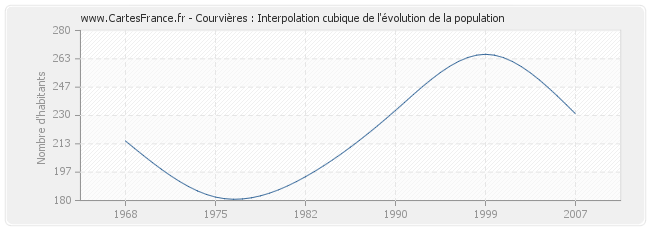 Courvières : Interpolation cubique de l'évolution de la population