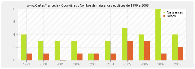 Courvières : Nombre de naissances et décès de 1999 à 2008