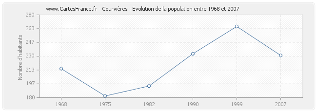 Population Courvières