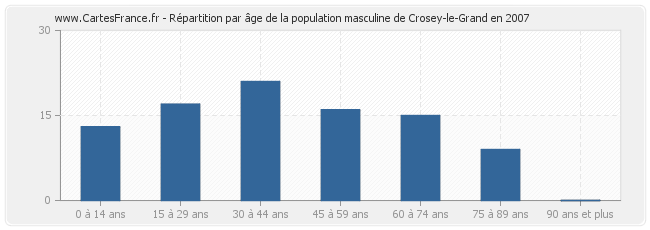 Répartition par âge de la population masculine de Crosey-le-Grand en 2007