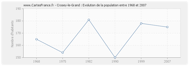 Population Crosey-le-Grand