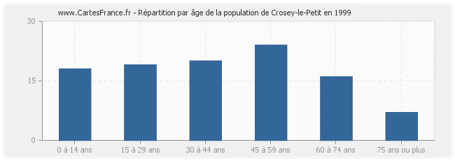 Répartition par âge de la population de Crosey-le-Petit en 1999
