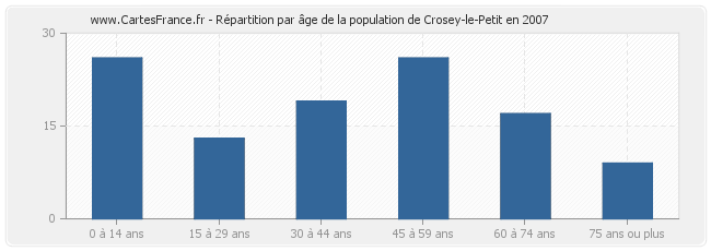 Répartition par âge de la population de Crosey-le-Petit en 2007
