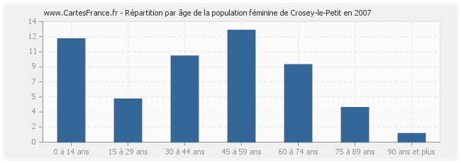 Répartition par âge de la population féminine de Crosey-le-Petit en 2007