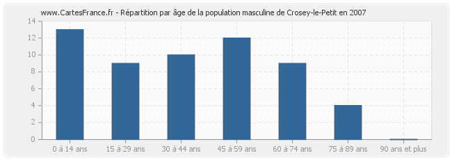 Répartition par âge de la population masculine de Crosey-le-Petit en 2007