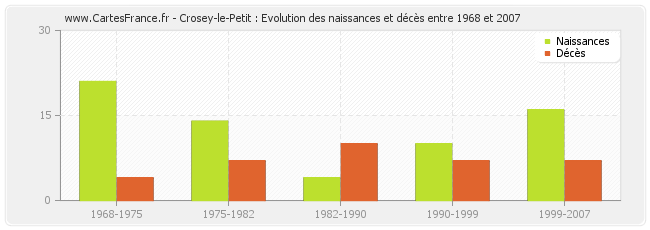 Crosey-le-Petit : Evolution des naissances et décès entre 1968 et 2007