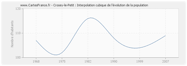 Crosey-le-Petit : Interpolation cubique de l'évolution de la population