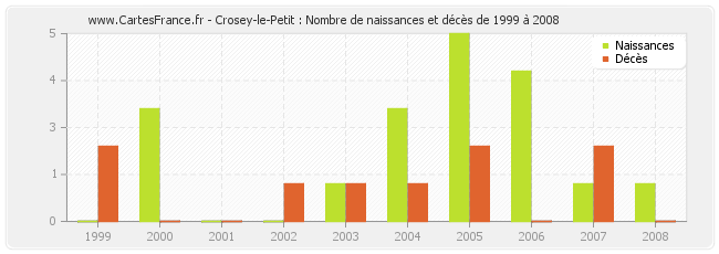 Crosey-le-Petit : Nombre de naissances et décès de 1999 à 2008