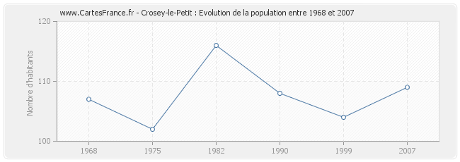 Population Crosey-le-Petit