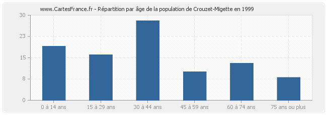 Répartition par âge de la population de Crouzet-Migette en 1999