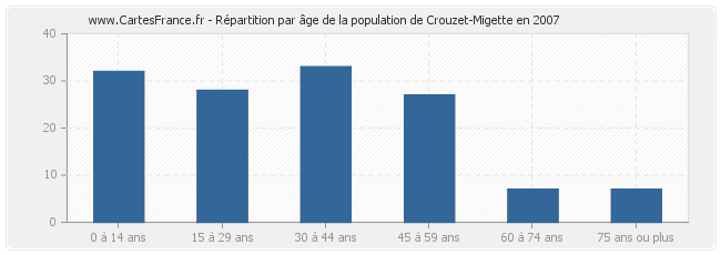 Répartition par âge de la population de Crouzet-Migette en 2007