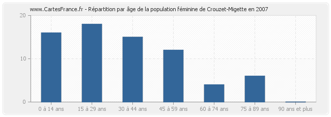 Répartition par âge de la population féminine de Crouzet-Migette en 2007
