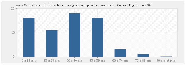 Répartition par âge de la population masculine de Crouzet-Migette en 2007