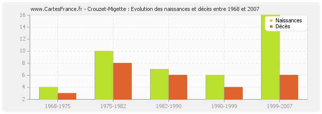 Crouzet-Migette : Evolution des naissances et décès entre 1968 et 2007