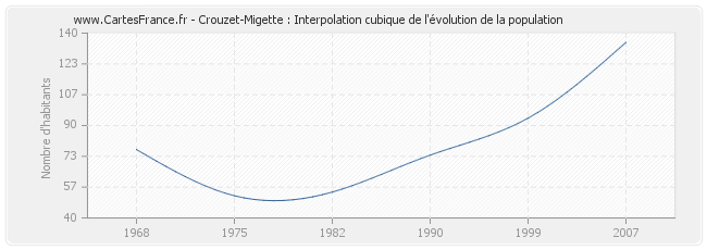 Crouzet-Migette : Interpolation cubique de l'évolution de la population