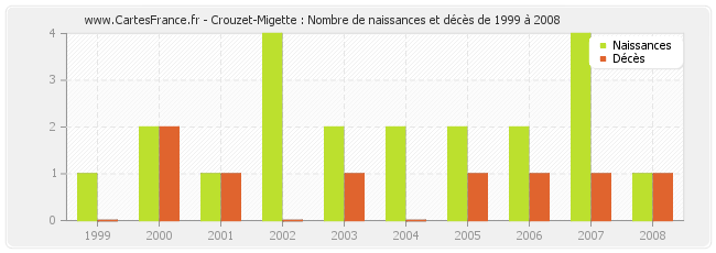 Crouzet-Migette : Nombre de naissances et décès de 1999 à 2008