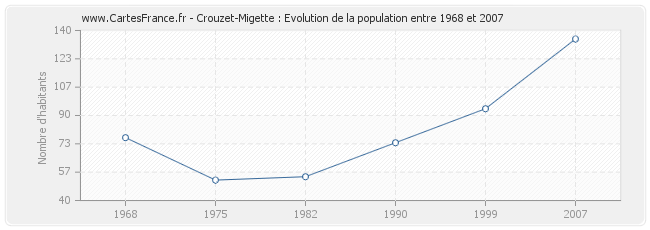 Population Crouzet-Migette