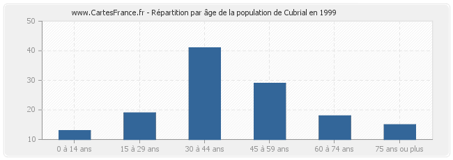 Répartition par âge de la population de Cubrial en 1999