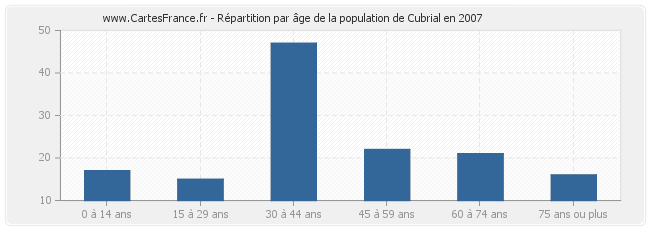 Répartition par âge de la population de Cubrial en 2007