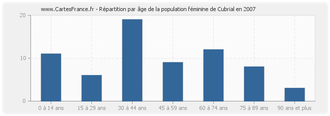 Répartition par âge de la population féminine de Cubrial en 2007
