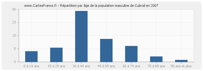 Répartition par âge de la population masculine de Cubrial en 2007