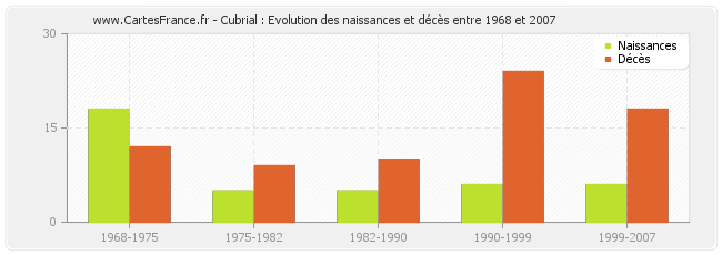 Cubrial : Evolution des naissances et décès entre 1968 et 2007