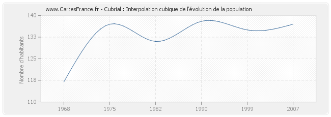 Cubrial : Interpolation cubique de l'évolution de la population