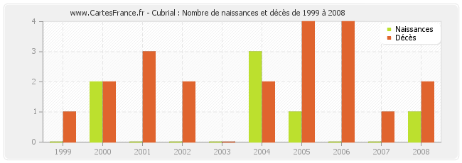 Cubrial : Nombre de naissances et décès de 1999 à 2008