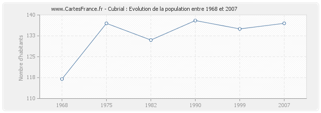 Population Cubrial