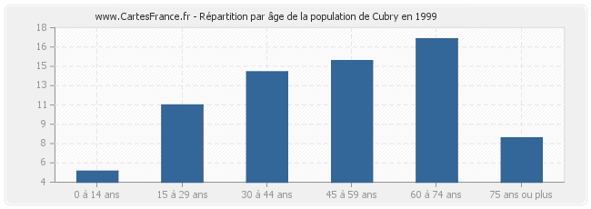 Répartition par âge de la population de Cubry en 1999