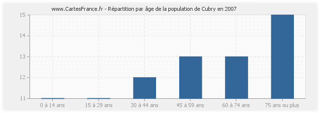 Répartition par âge de la population de Cubry en 2007