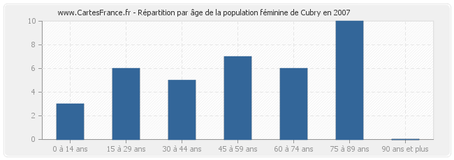 Répartition par âge de la population féminine de Cubry en 2007