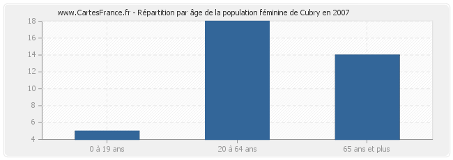 Répartition par âge de la population féminine de Cubry en 2007