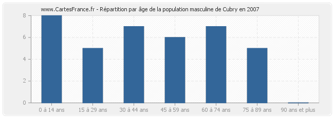 Répartition par âge de la population masculine de Cubry en 2007