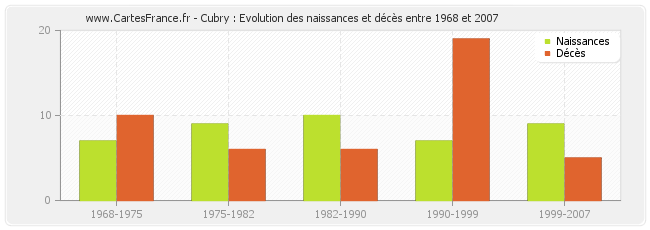 Cubry : Evolution des naissances et décès entre 1968 et 2007