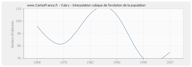 Cubry : Interpolation cubique de l'évolution de la population