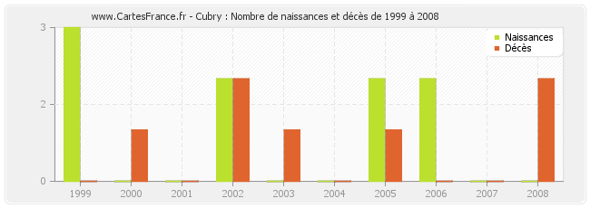 Cubry : Nombre de naissances et décès de 1999 à 2008