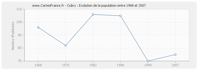 Population Cubry