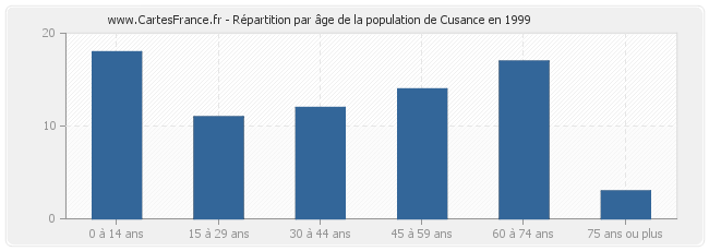 Répartition par âge de la population de Cusance en 1999