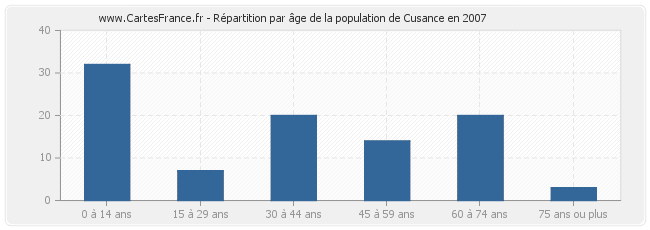 Répartition par âge de la population de Cusance en 2007