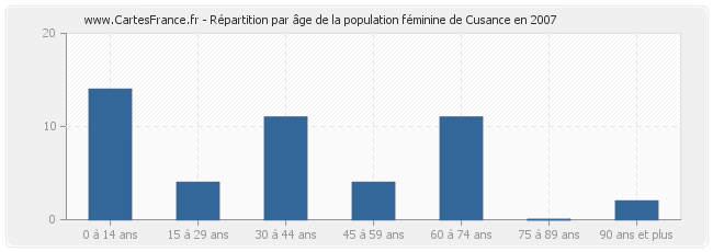 Répartition par âge de la population féminine de Cusance en 2007